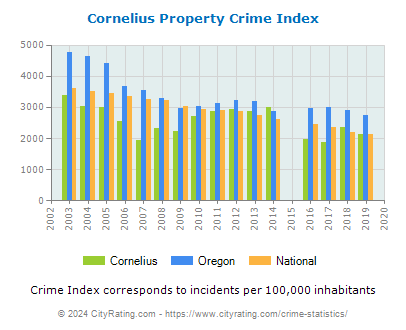 Cornelius Property Crime vs. State and National Per Capita