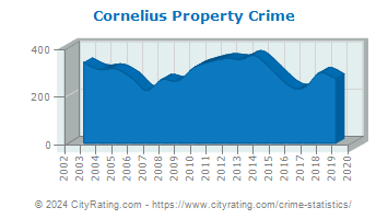 Cornelius Property Crime