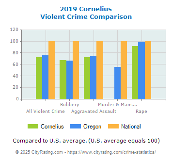 Cornelius Violent Crime vs. State and National Comparison