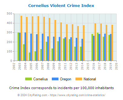 Cornelius Violent Crime vs. State and National Per Capita