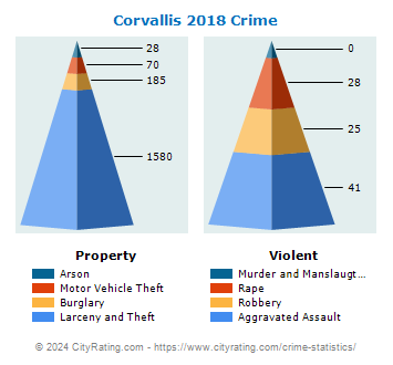 Corvallis Crime 2018