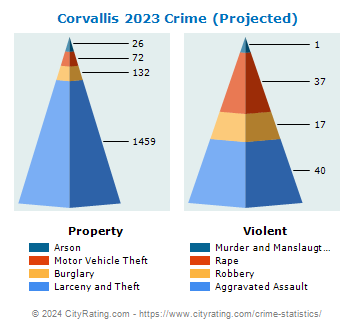 Corvallis Crime 2023