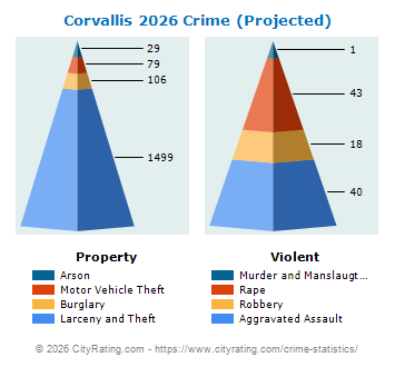 Corvallis Crime 2026