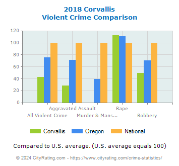 Corvallis Violent Crime vs. State and National Comparison