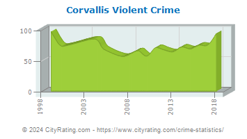 Corvallis Violent Crime