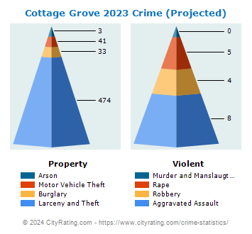Cottage Grove Crime 2023