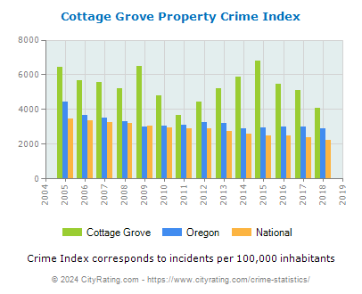 Cottage Grove Property Crime vs. State and National Per Capita