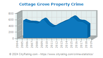 Cottage Grove Property Crime