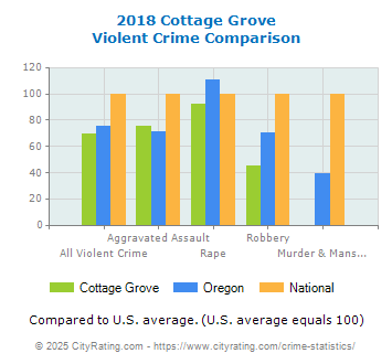 Cottage Grove Violent Crime vs. State and National Comparison