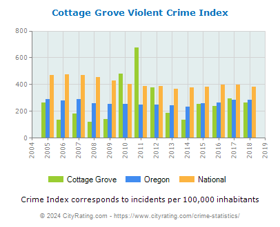 Cottage Grove Violent Crime vs. State and National Per Capita