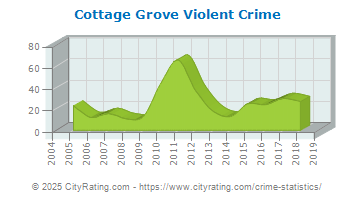 Cottage Grove Violent Crime