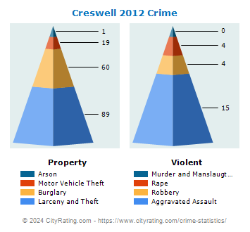 Creswell Crime 2012