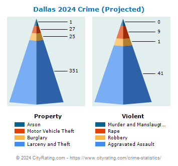 Dallas Crime 2024