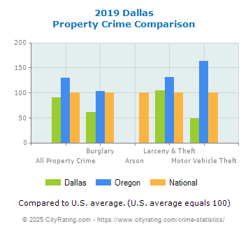 Dallas Property Crime vs. State and National Comparison