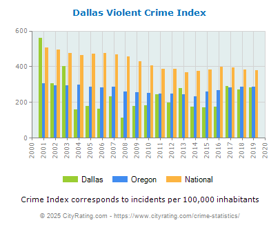 Dallas Violent Crime vs. State and National Per Capita