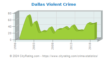 Dallas Violent Crime