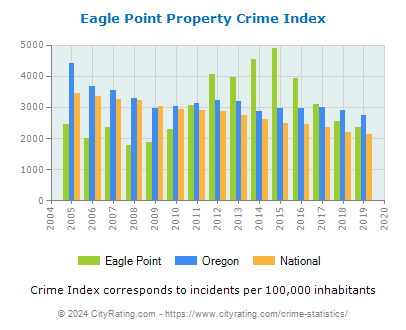 Eagle Point Property Crime vs. State and National Per Capita
