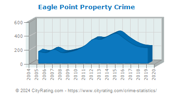 Eagle Point Property Crime