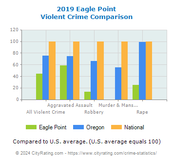 Eagle Point Violent Crime vs. State and National Comparison