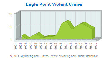 Eagle Point Violent Crime