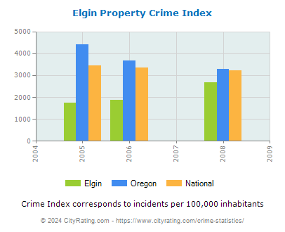 Elgin Property Crime vs. State and National Per Capita