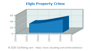 Elgin Property Crime