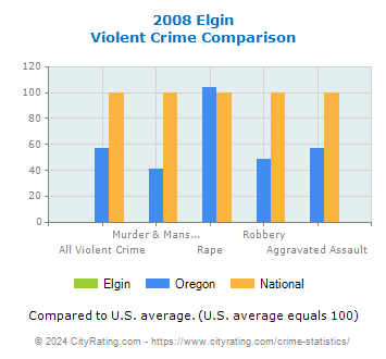 Elgin Violent Crime vs. State and National Comparison
