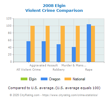 Elgin Violent Crime vs. State and National Comparison