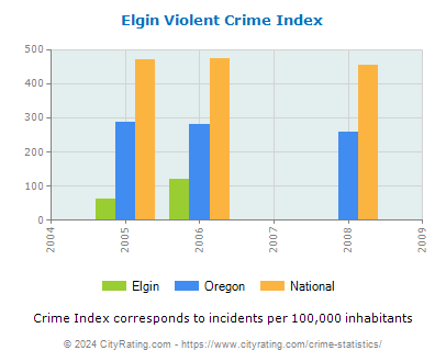 Elgin Violent Crime vs. State and National Per Capita