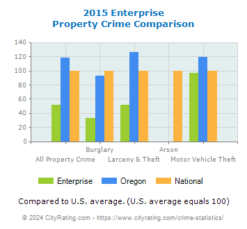 Enterprise Property Crime vs. State and National Comparison