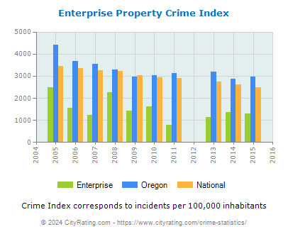 Enterprise Property Crime vs. State and National Per Capita