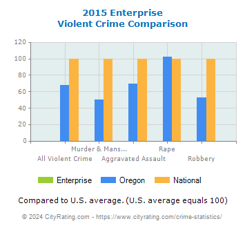 Enterprise Violent Crime vs. State and National Comparison