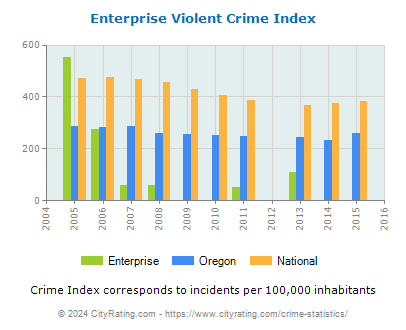 Enterprise Violent Crime vs. State and National Per Capita