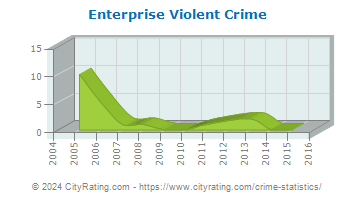Enterprise Violent Crime