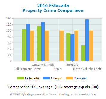 Estacada Property Crime vs. State and National Comparison