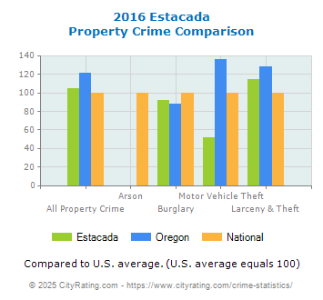 Estacada Property Crime vs. State and National Comparison