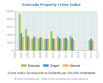 Estacada Property Crime vs. State and National Per Capita