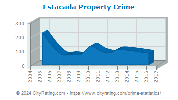 Estacada Property Crime