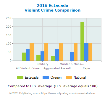 Estacada Violent Crime vs. State and National Comparison