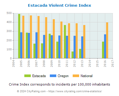 Estacada Violent Crime vs. State and National Per Capita