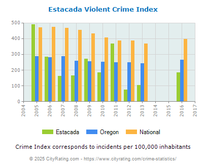 Estacada Violent Crime vs. State and National Per Capita