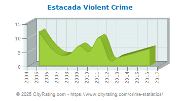 Estacada Violent Crime