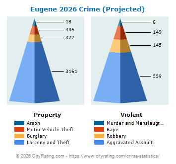 Eugene Crime 2026