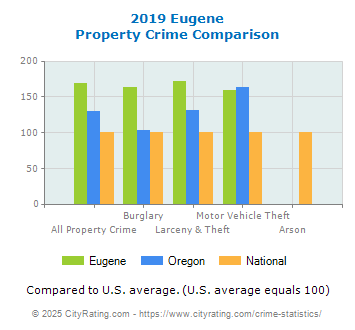 Eugene Property Crime vs. State and National Comparison