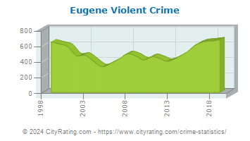 Eugene Violent Crime