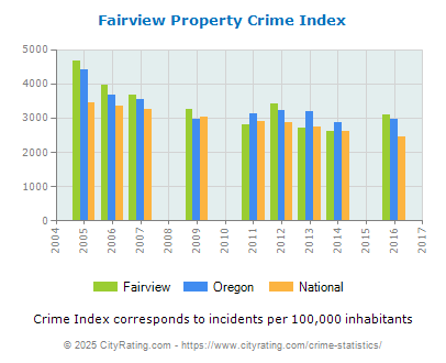 Fairview Property Crime vs. State and National Per Capita