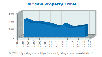 Fairview Property Crime