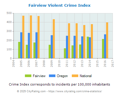 Fairview Violent Crime vs. State and National Per Capita