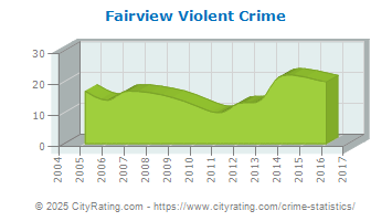 Fairview Violent Crime