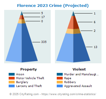 Florence Crime 2023